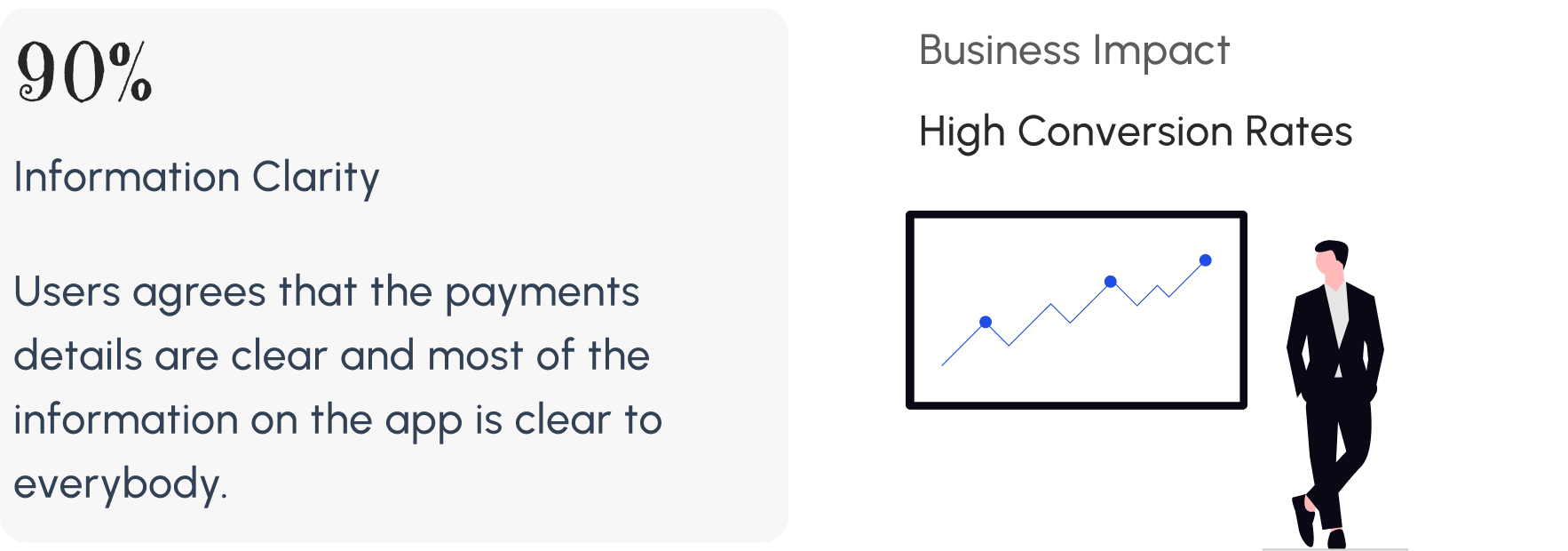 Impact: 90% of users agree the payment details are clear and most of the information on the app is clear to everybody. Business impact: high conversion rates